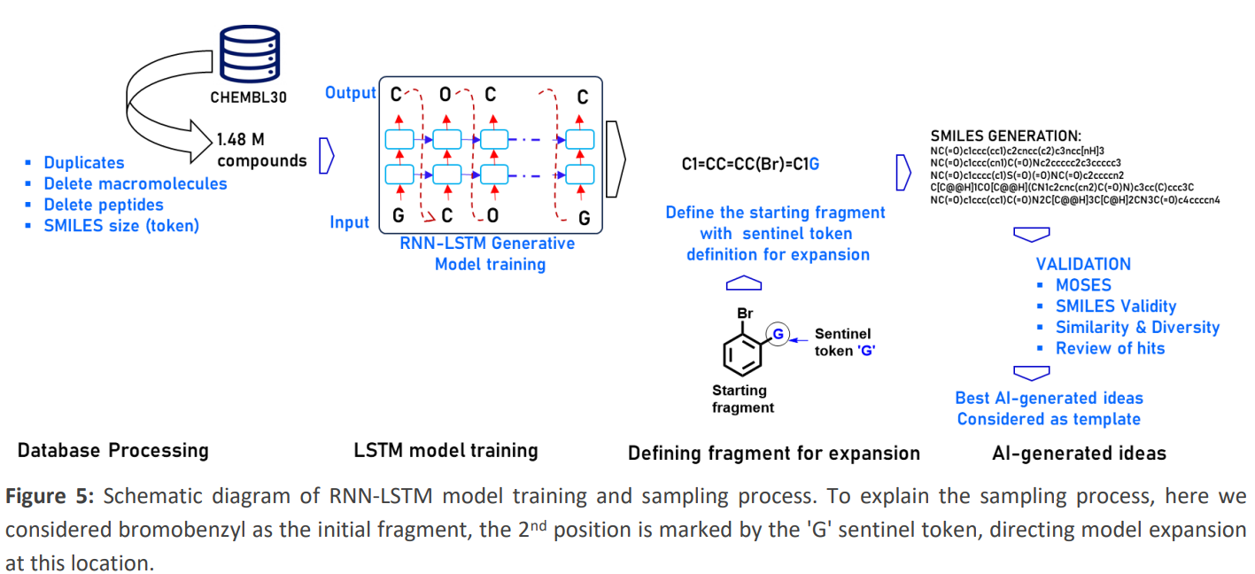 Overview to AI-driven molecular_design